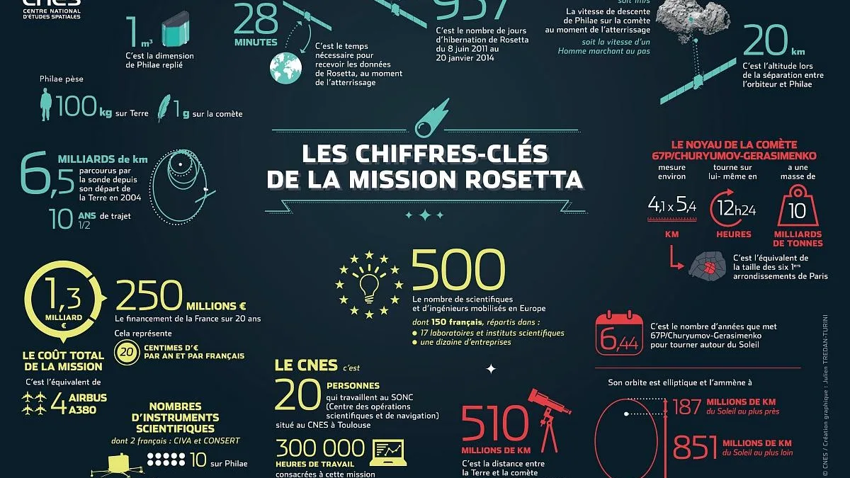 Vingt-cinq ans après le lancement de Rosetta : comment une mission cométaire a transformé notre regard sur l'espace