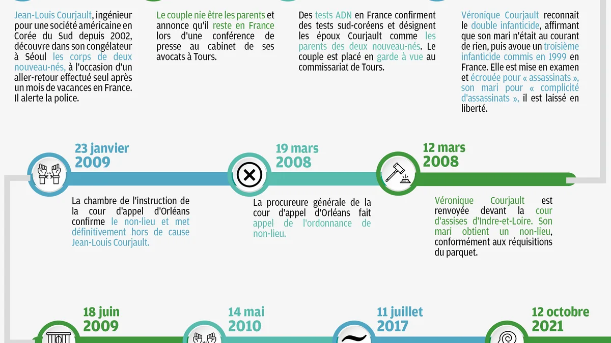 Procès Courjault : les plaidoiries de la défense et les enjeux d'une affaire aux ramifications multiples