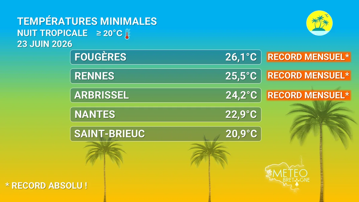 Canicule en Bretagne : le Morbihan face à une chaleur inédite et l'exode des vacanciers