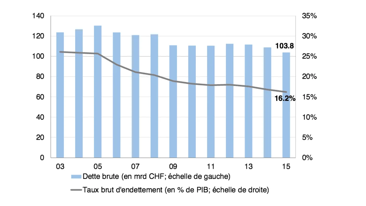Économie suisse : l'analyse d'un excédent budgétaire de 4 milliards de francs en 2007