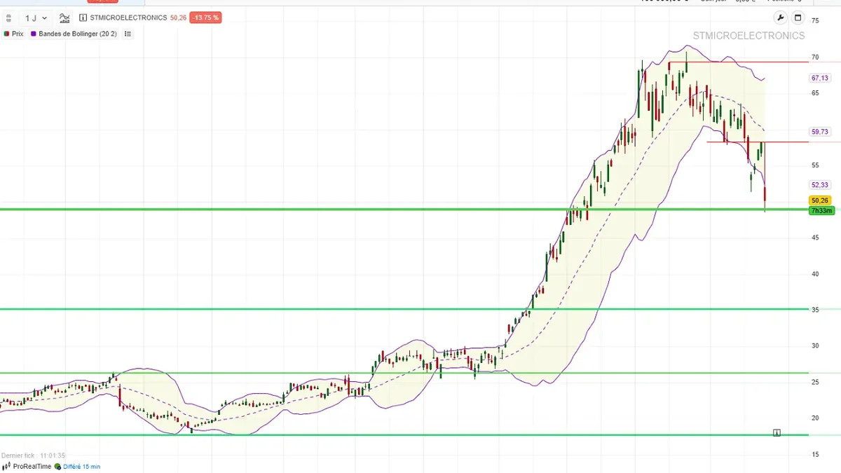 STMicroelectronics : analyse d'un résultat par action ajusté dans un secteur des semi-conducteurs en mutation