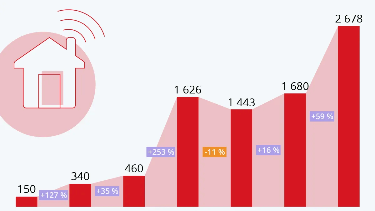 L'essor fulgurant de l'Internet des Objets : vers une économie de 1 700 milliards de dollars