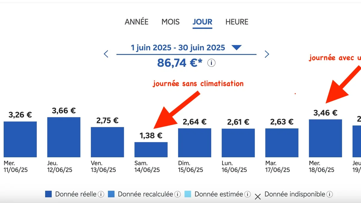 Climatisation et hausse des températures : l'impact réel sur la facture énergétique est-il sous-estimé?